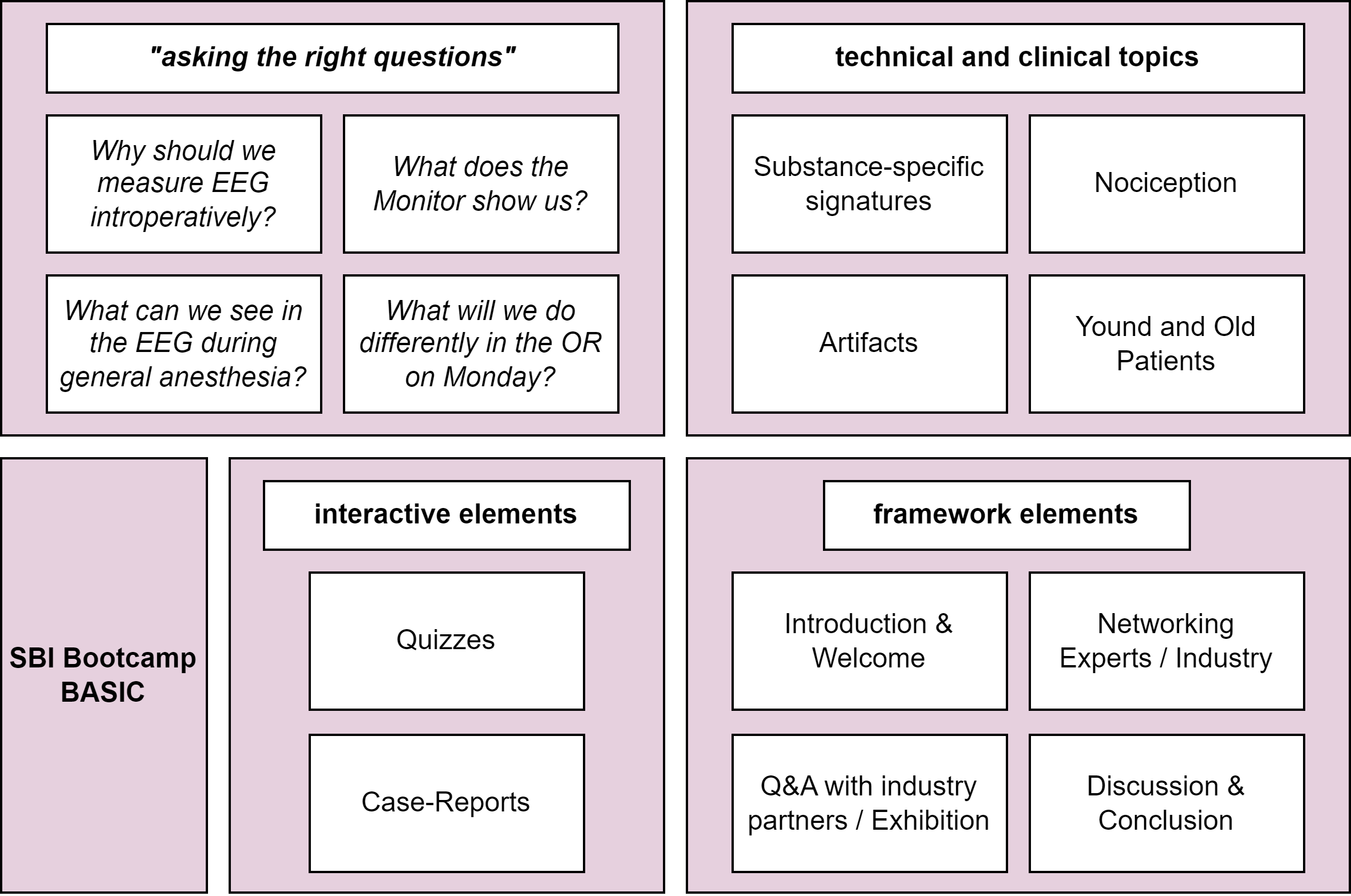 Overview of the SBI EEG Bootcamp BASIC programme