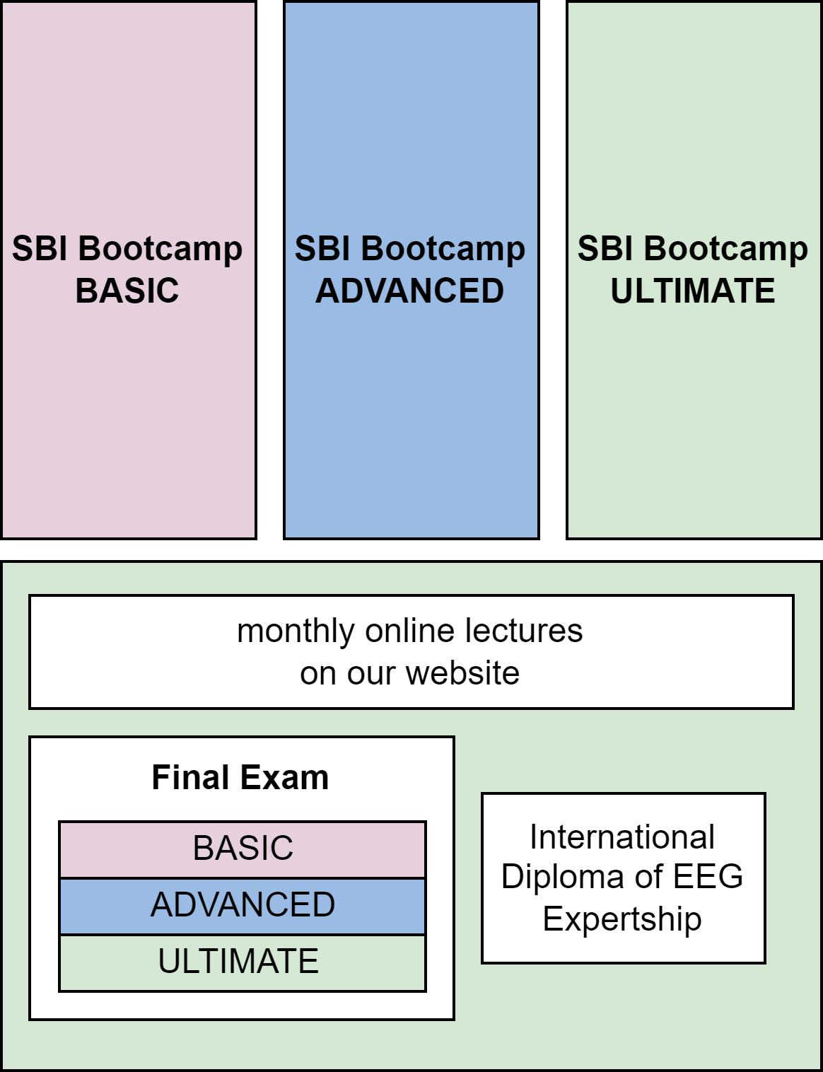 Overview of the SBI EEG Bootcamp ULTIMATE programme